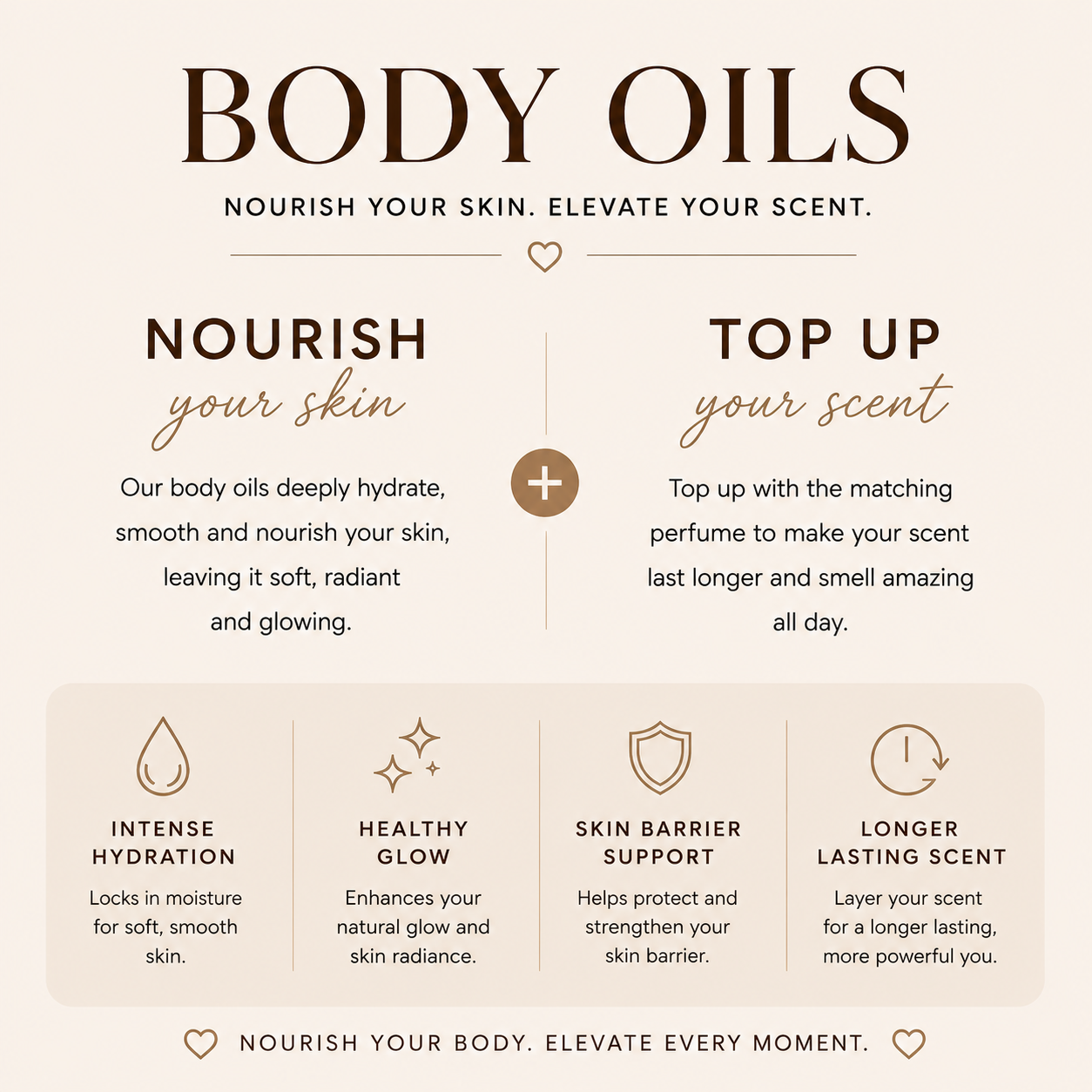 Promotional graphic for body oils with text and icons on a beige background